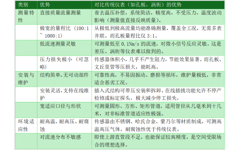 KWZK-HYT-300开云Kaiyun·中国官方网站(www.kaiyun.com)-科技股份有限公司热式气体质量流量计的选型介绍
